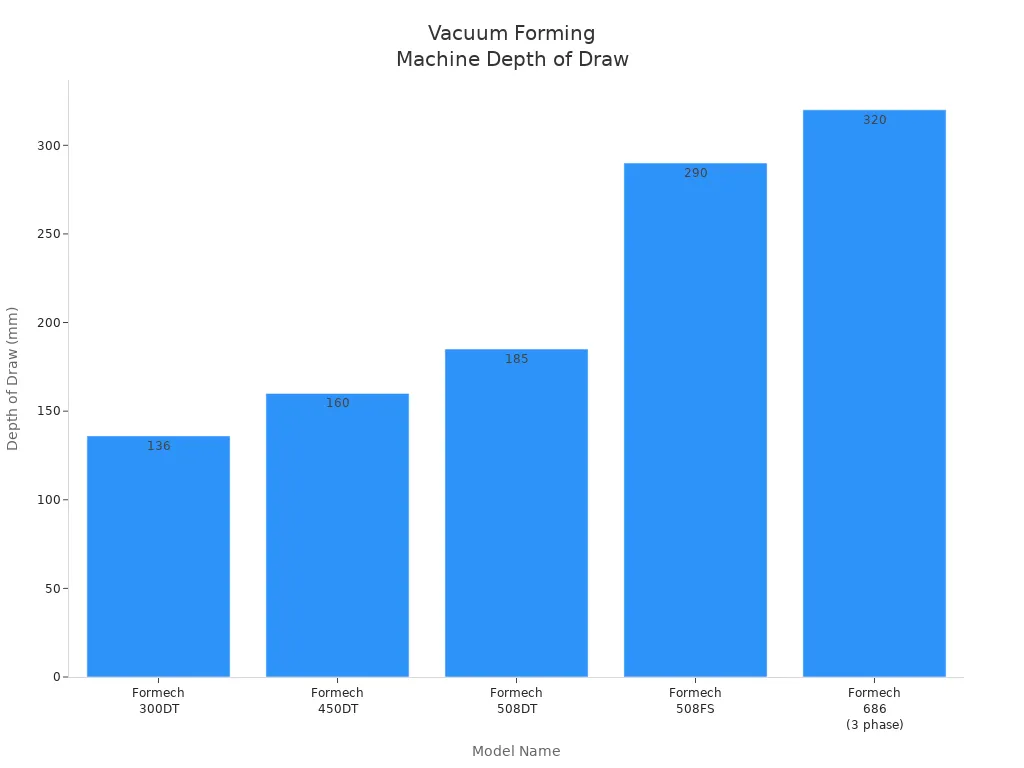 Bar chart comparing depth of draw for five vacuum forming machine models