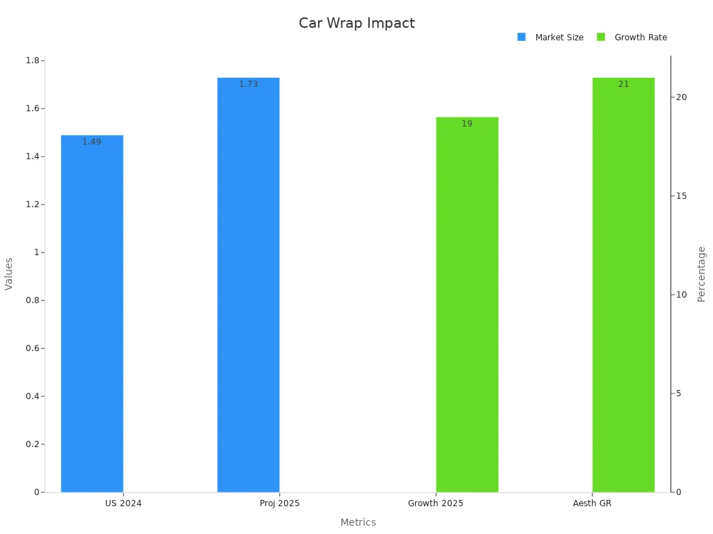 Dual bar chart showing car wrap market sizes and growth rates.