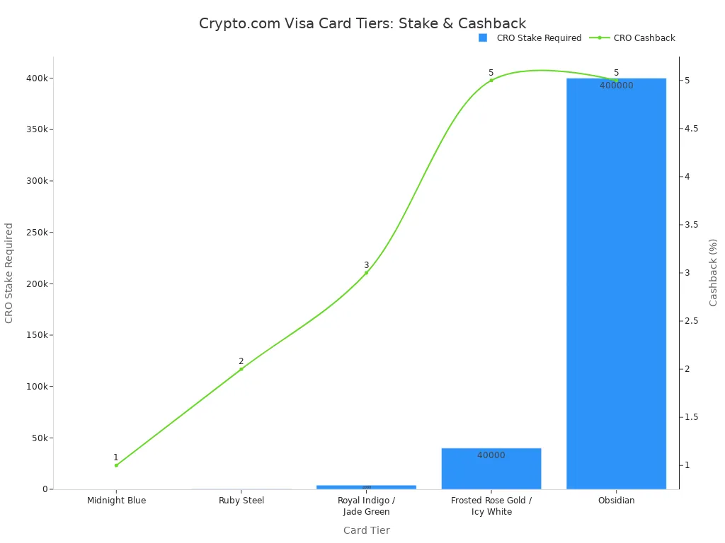Bar chart showing CRO stake required for each card tier, with a line chart overlay showing cashback percentage.