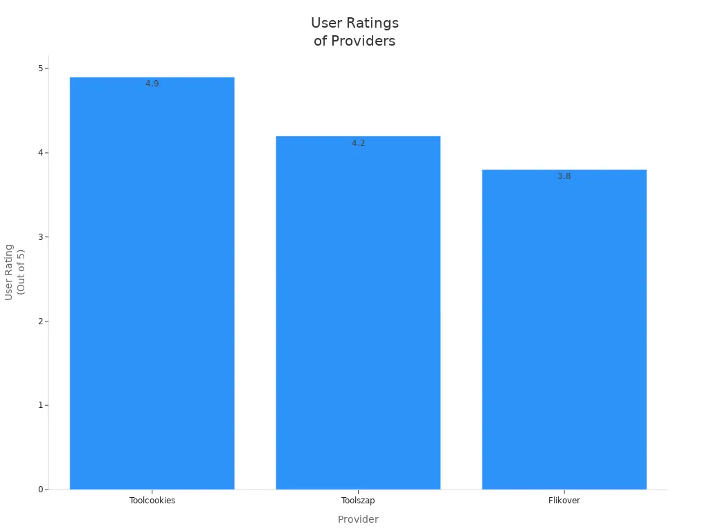 Bar chart comparing user ratings of Toolcookies, Toolszap, and Flikover