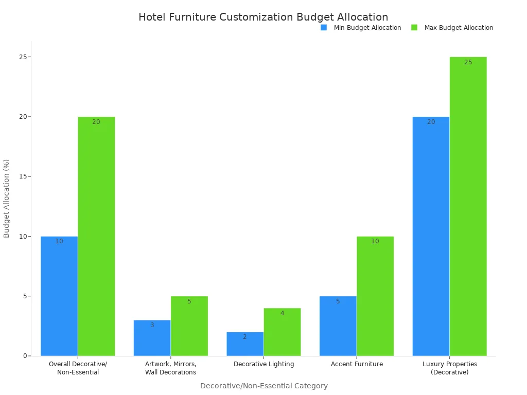 A bar chart showing the minimum and maximum budget allocation percentages for different decorative and non-essential categories in hotel furniture customization projects.
