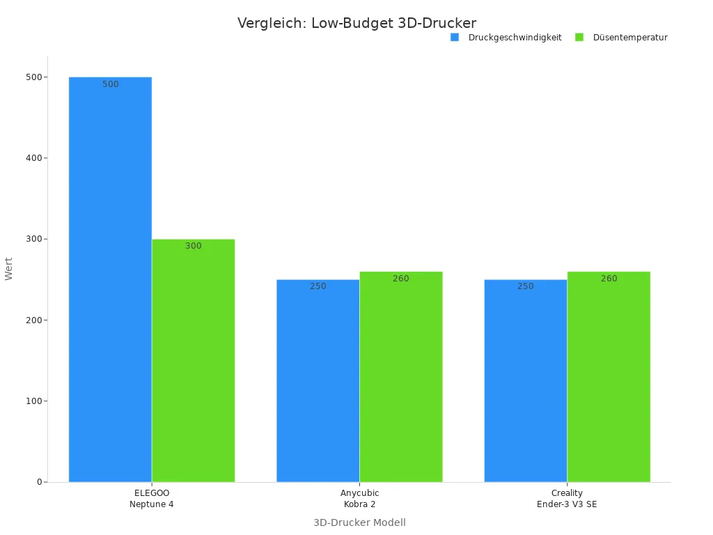 Balkendiagramm zum Vergleich von Druckgeschwindigkeit und Düsentemperatur dreier günstiger 3D-Drucker