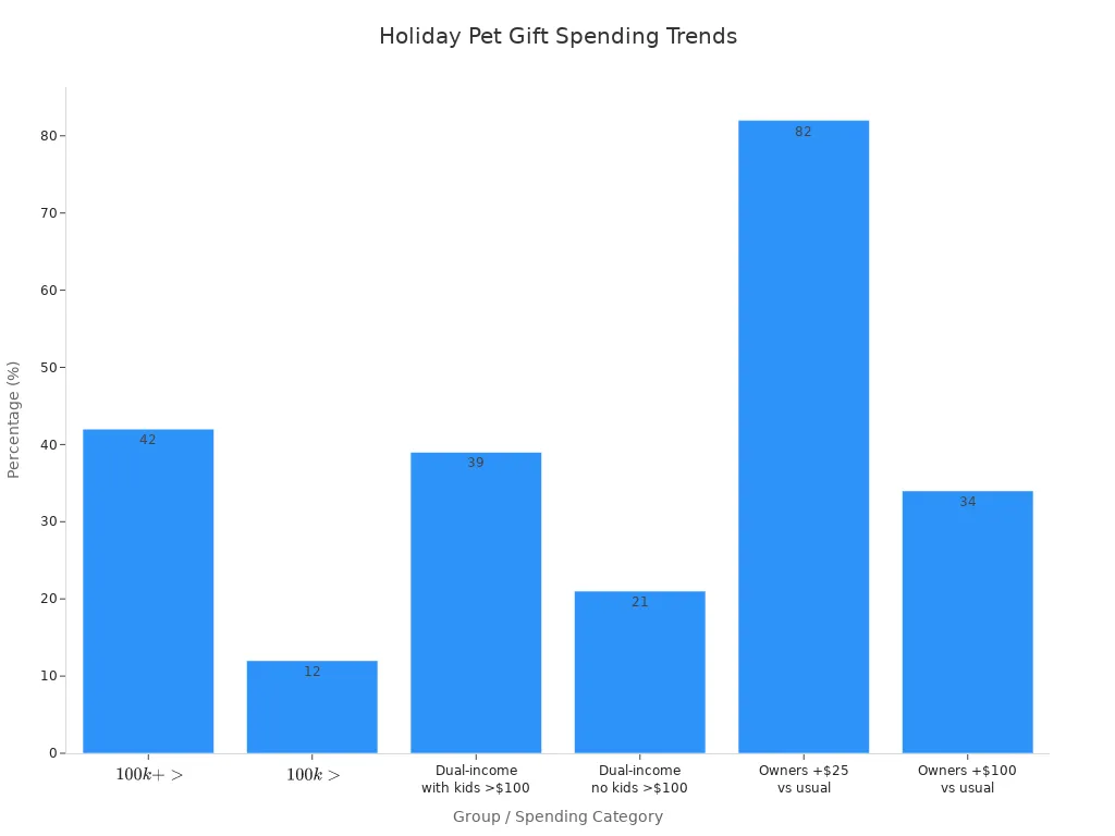Bar chart showing percentages of various groups spending on pet gifts during holidays