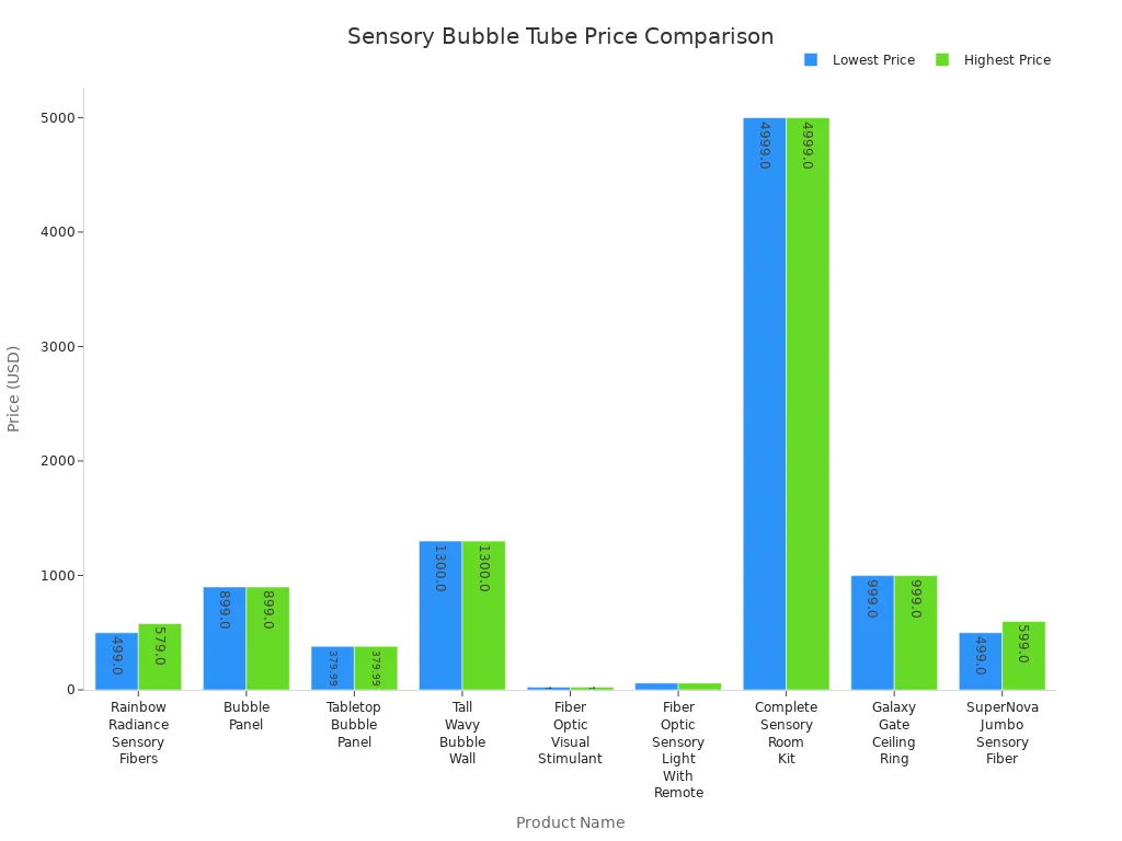 Bar chart comparing price ranges of sensory bubble tube products across brands and models
