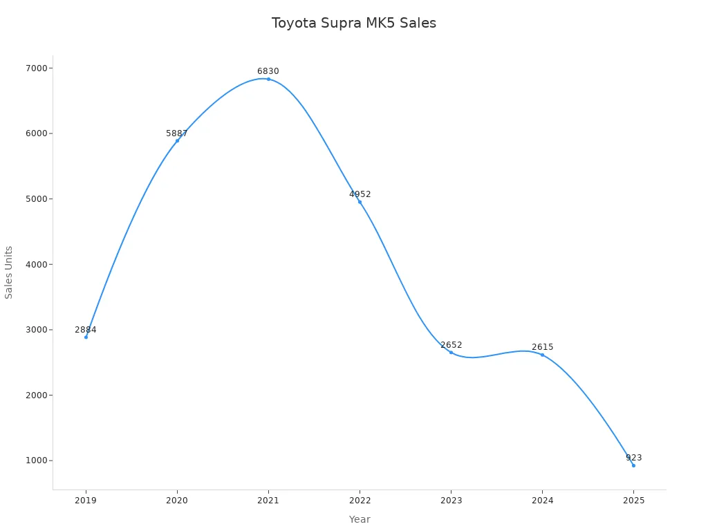 Line chart showing annual sales units of Toyota Supra MK5 over years