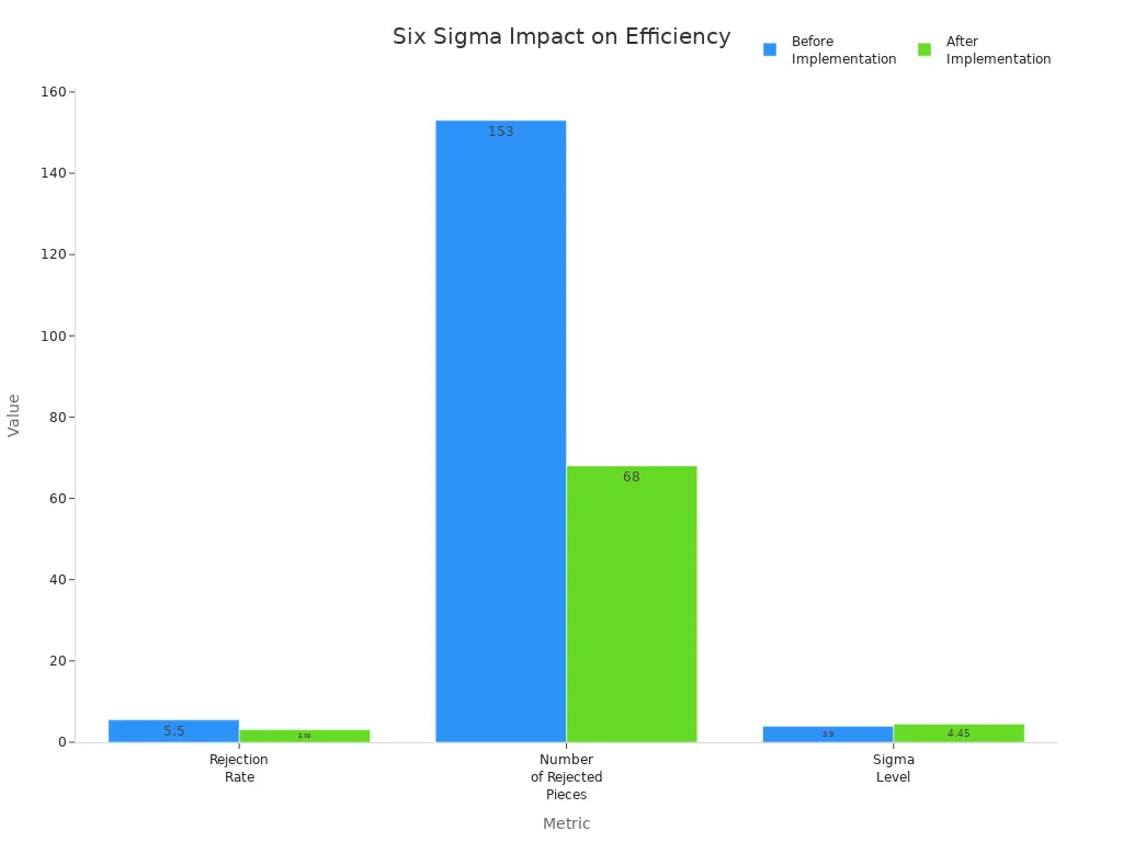 Grouped bar chart showing before and after Six Sigma metrics