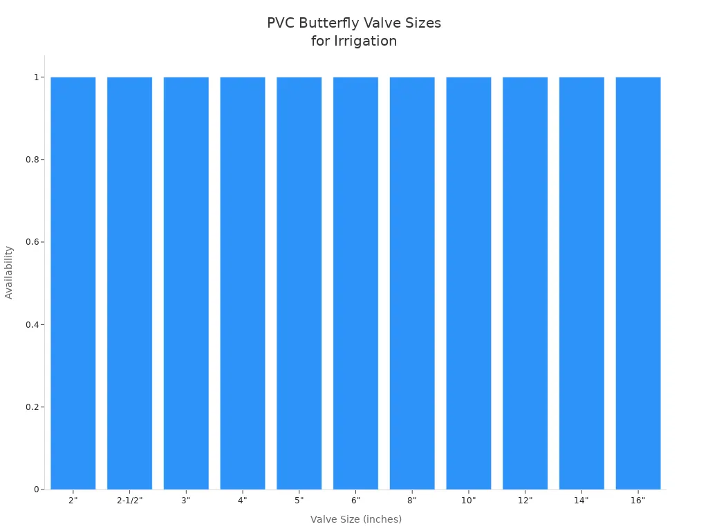 Bar chart showing available PVC butterfly valve sizes for agricultural irrigation