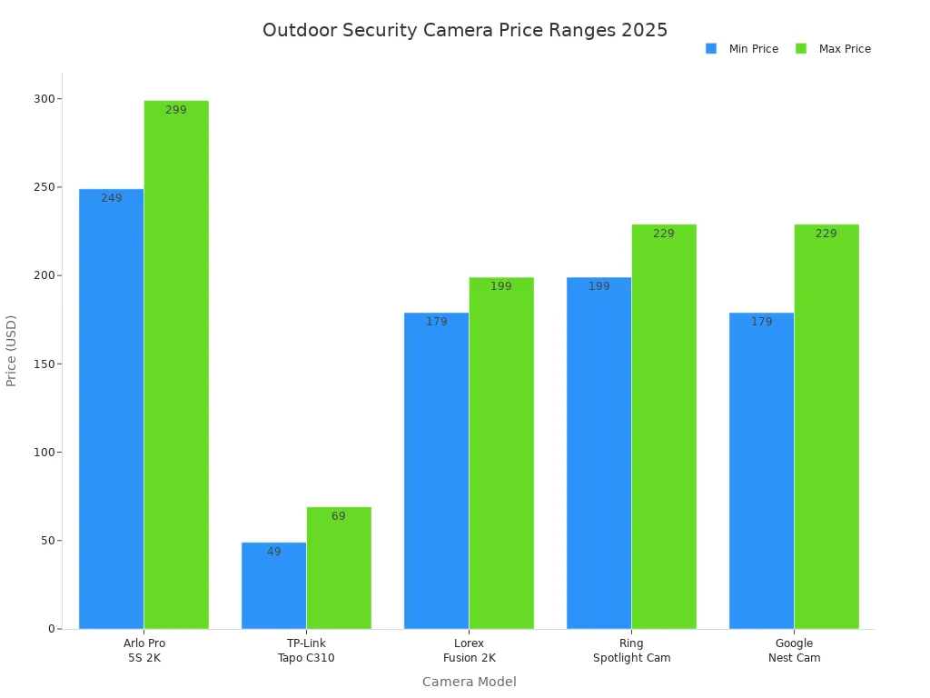 Bar chart comparing price ranges of top outdoor security cameras in 2025