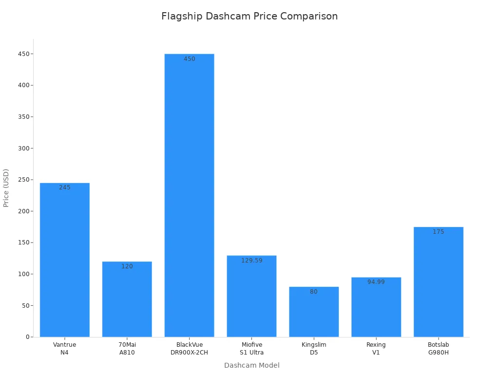 Bar chart comparing prices of flagship dashcam models