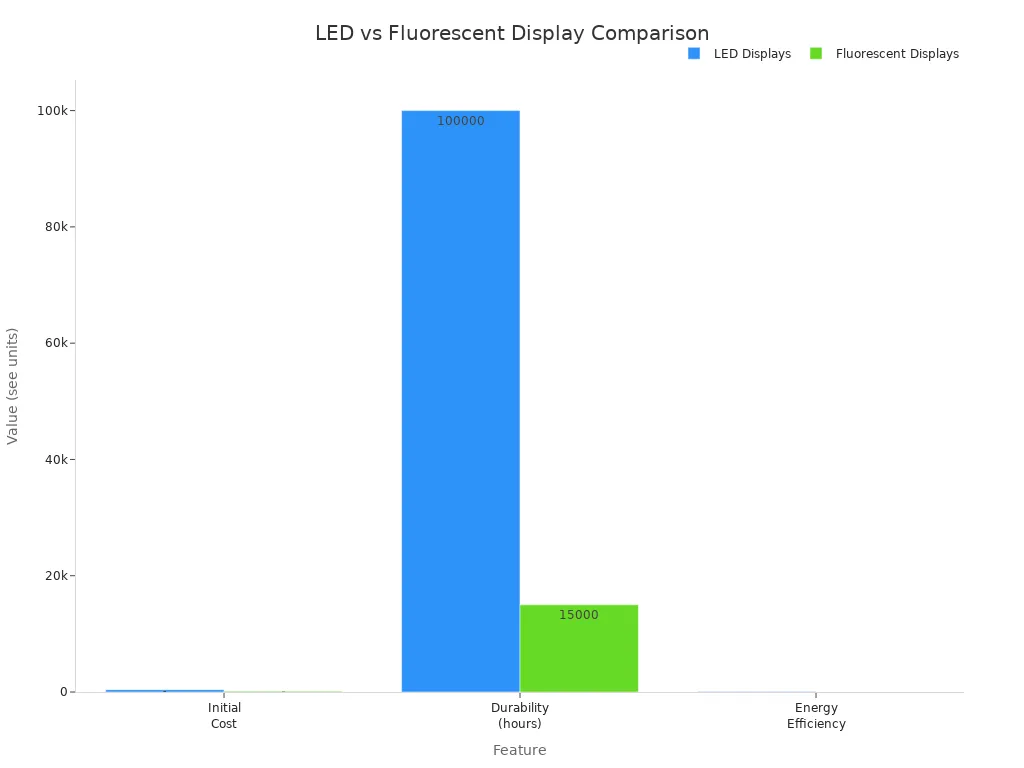 Bar chart comparing cost, durability, and energy efficiency of LED and fluorescent light box displays