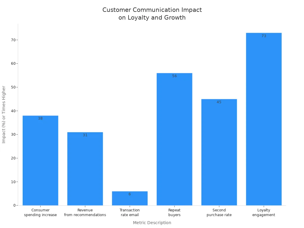 Bar chart showing impact of personalization on e-commerce loyalty and growth metrics