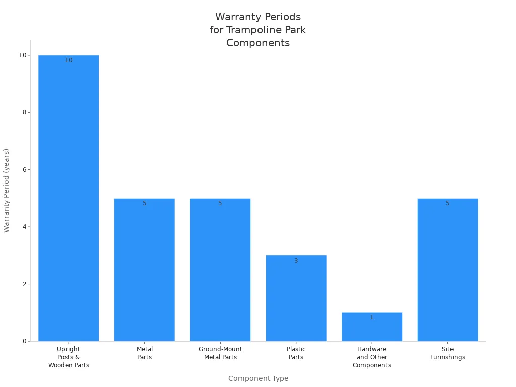 Bar chart comparing warranty periods for trampoline park equipment components