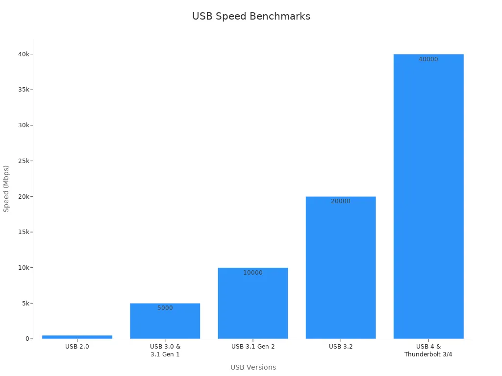 Bar chart comparing USB speeds