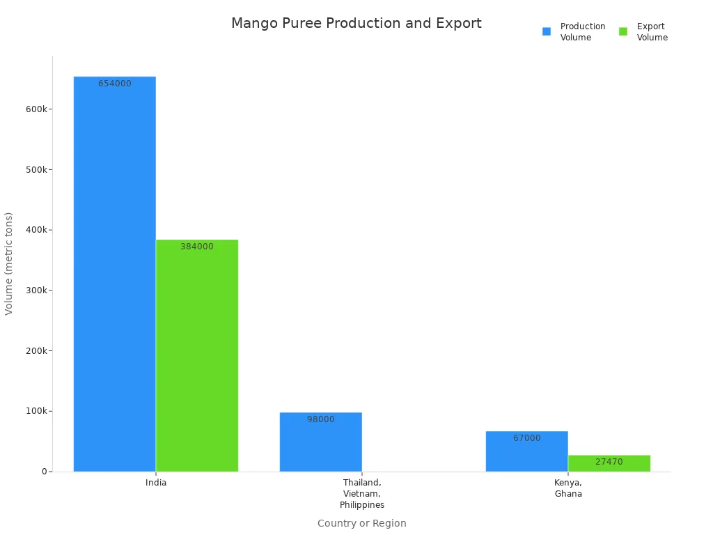 Bar chart comparing mango puree production and export volumes by country or region