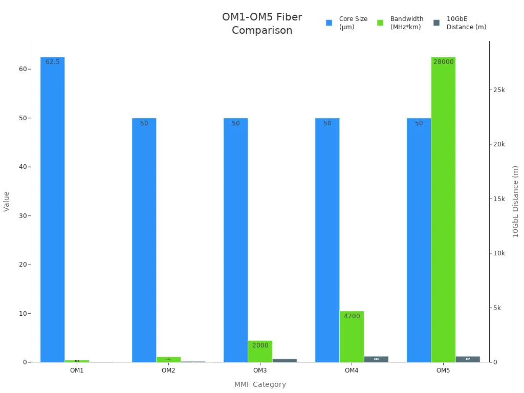 Bar chart comparing core size, bandwidth, and 10GbE distance for OM1 to OM5 multimode fiber types
