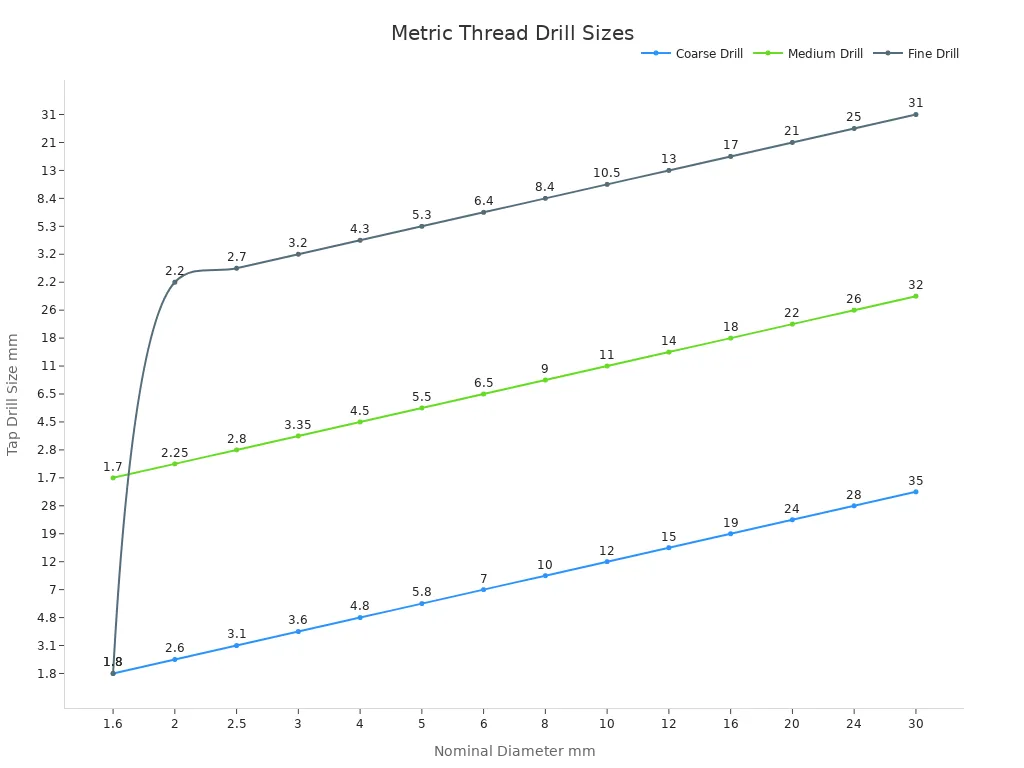 Essential Drill and Tap Size Charts for Holes and Threads 8 Line chart showing tap drill sizes for metric threads