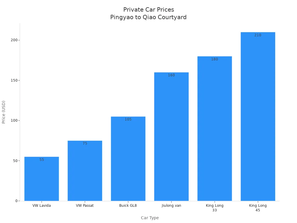 Bar chart comparing private car prices from Pingyao to Qiao Family Courtyard by car type