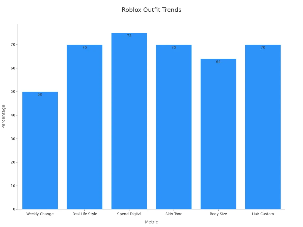Bar chart showing customization percentages for Roblox trends