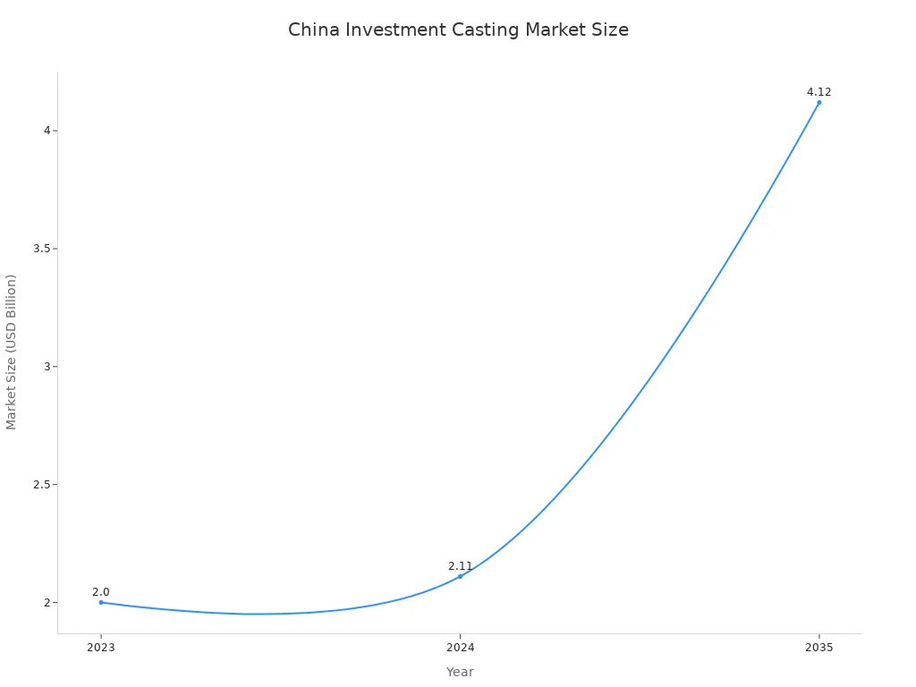 Line chart showing China investment casting market size for 2023, 2024, and 2035