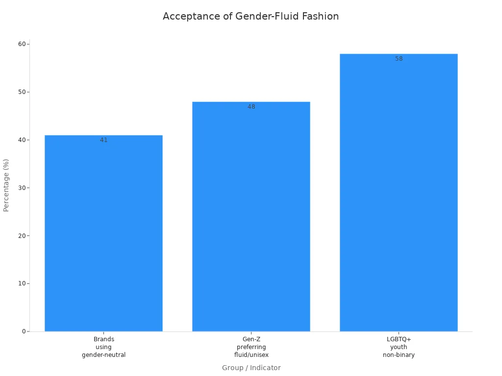 Bar chart comparing acceptance of gender-fluid fashion among brands, Gen-Z shoppers, and LGBTQ+ youth