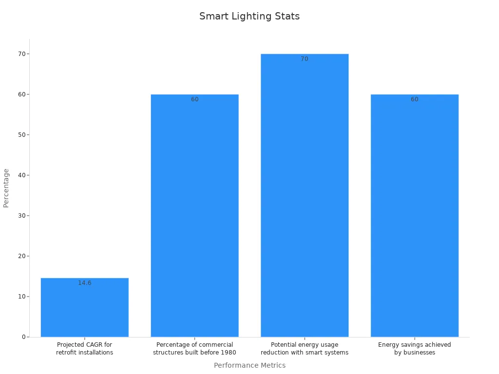 Bar chart showing performance statistics for smart lighting
