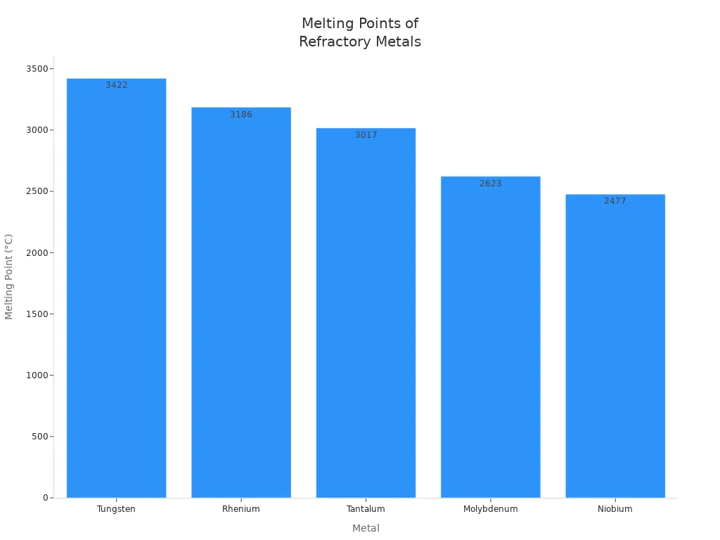 Bar chart comparing melting points of tungsten, rhenium, tantalum, molybdenum, and niobium