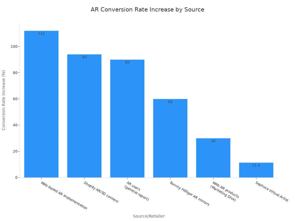 Bar chart comparing reported AR conversion rate increases by source