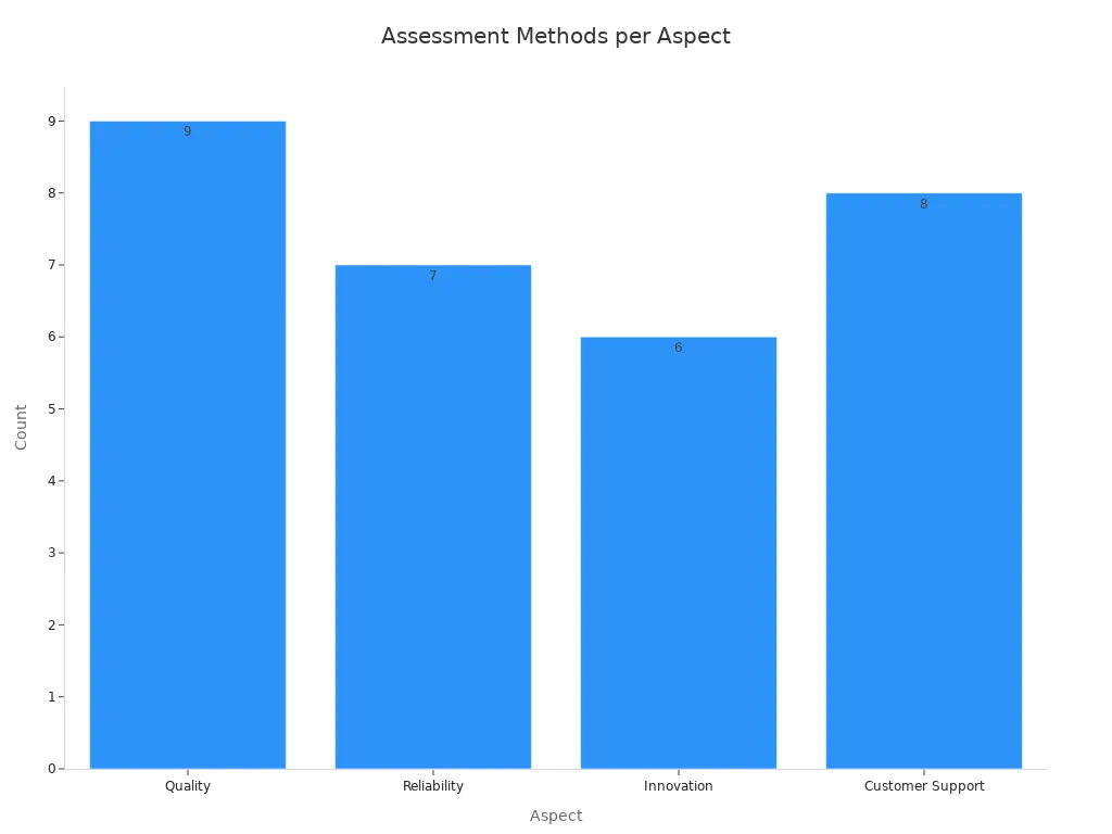 Bar chart comparing number of assessment methods for quality, reliability, innovation, and customer support in ultrasonic welding equipment industry.