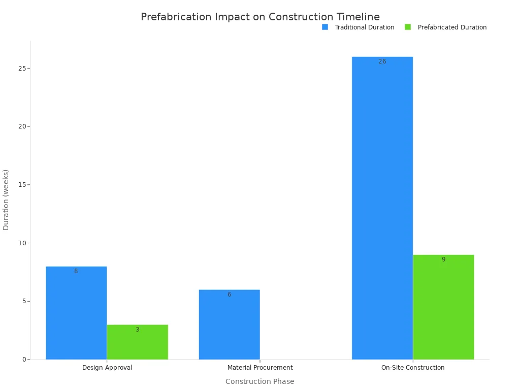 Grouped bar chart comparing traditional and prefabricated construction durations across three phases.