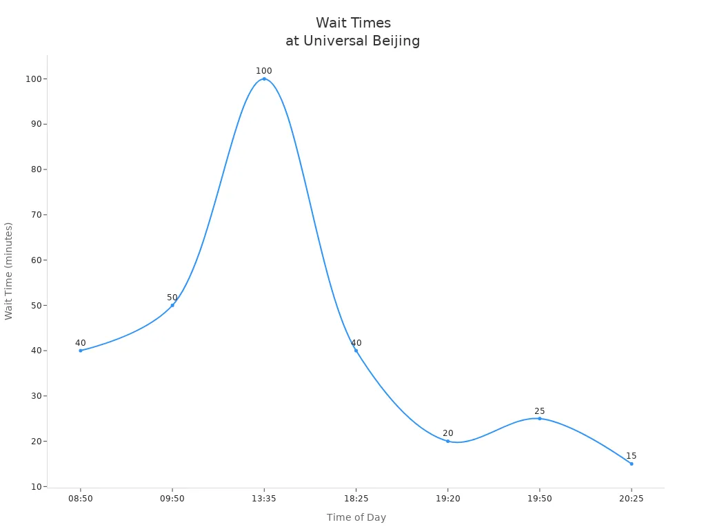 Line chart showing wait times at Universal Beijing Resort attractions throughout the day