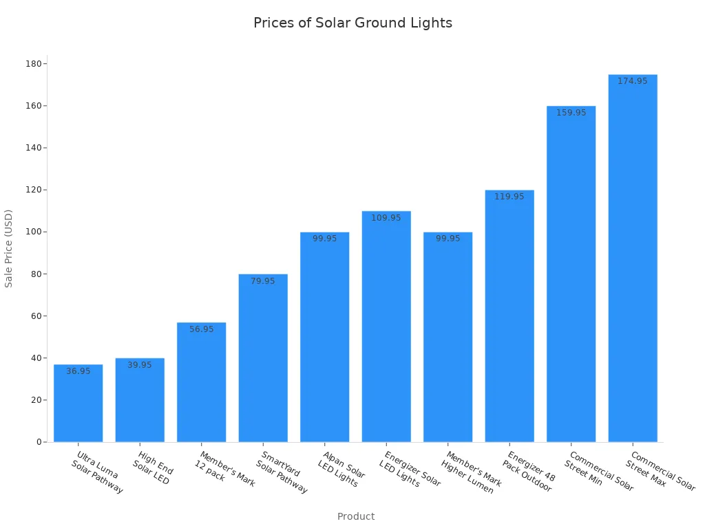 Bar chart showing sale prices of various solar ground lights with advanced features