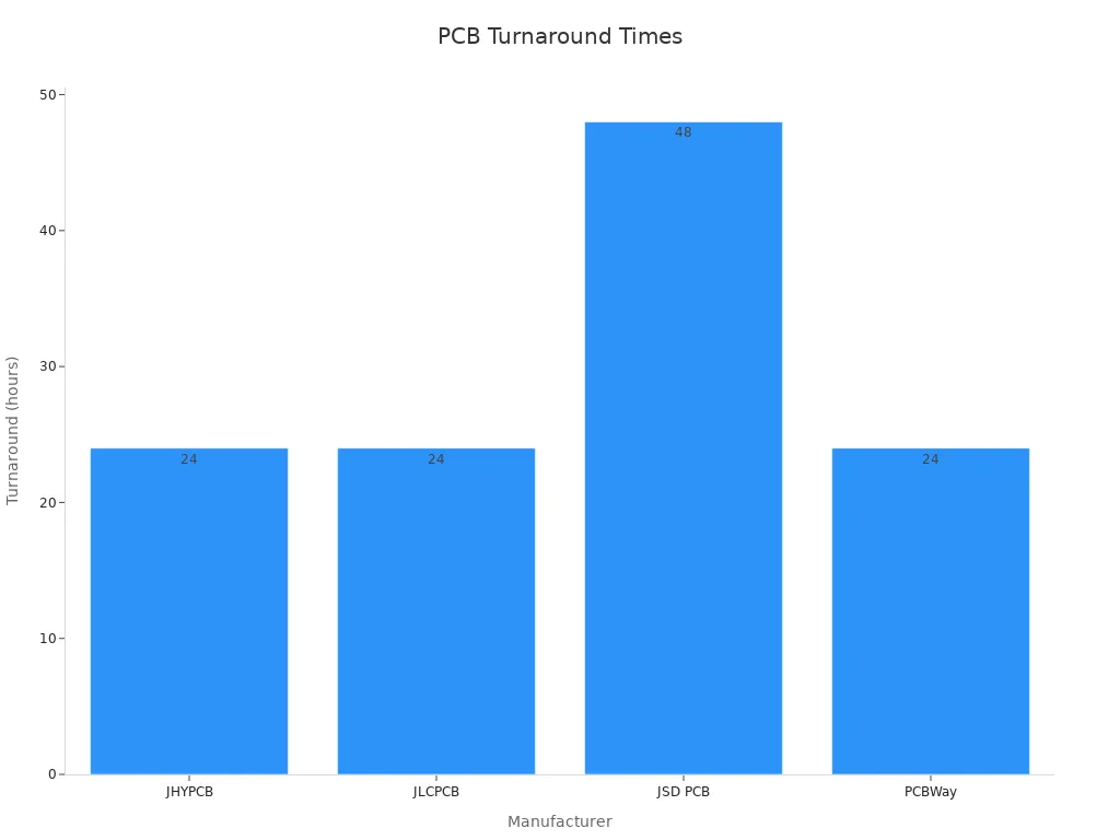 Bar chart displaying turnaround hours by PCB manufacturer