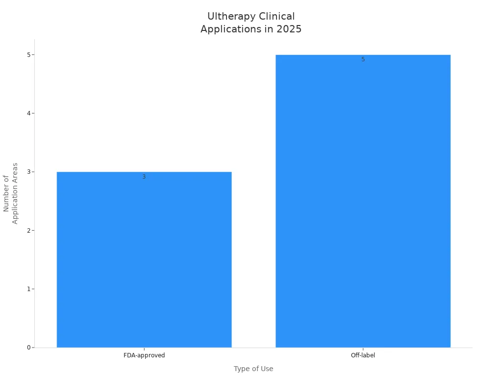 Bar chart showing FDA-approved and off-label Ultherapy uses in 2025
