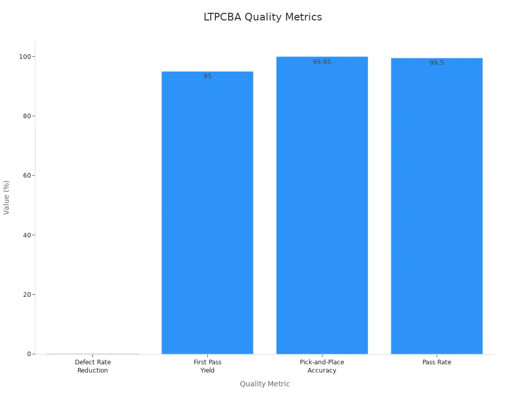 Bar chart comparing LTPCBA'
                style=