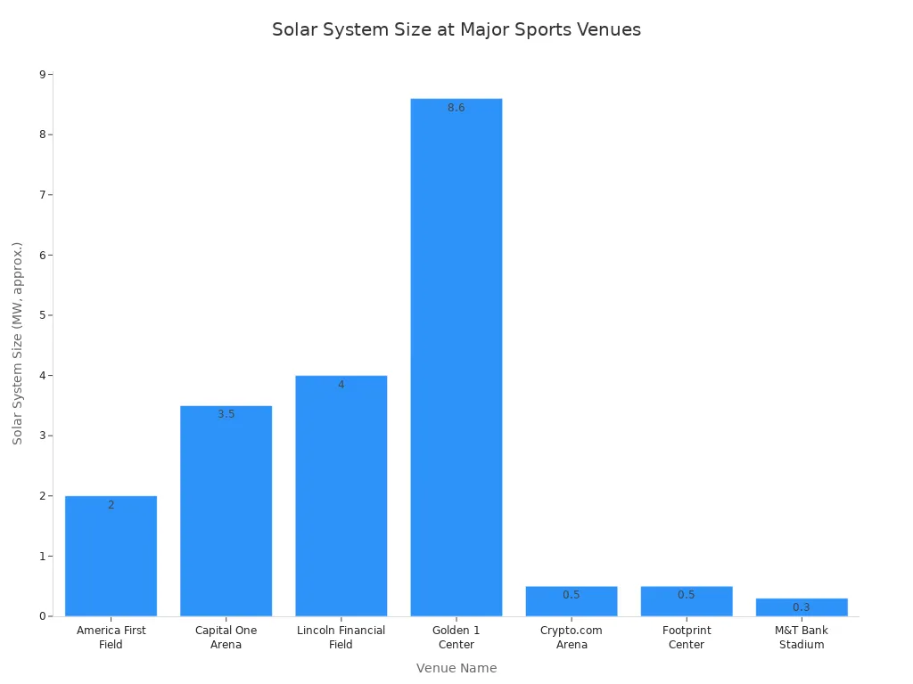 Bar chart comparing solar system sizes at major sports venues