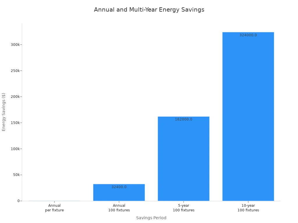 Bar chart showing energy savings for LED high bay lights over different periods