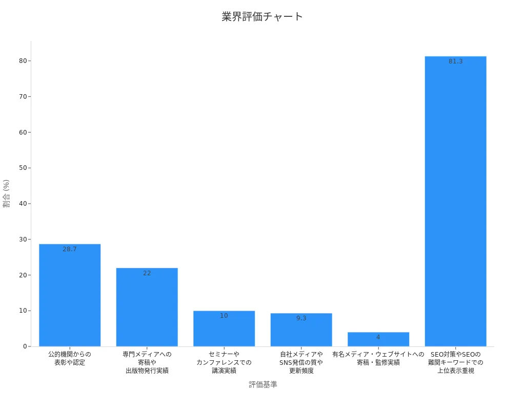 業界内評価割合の棒グラフ