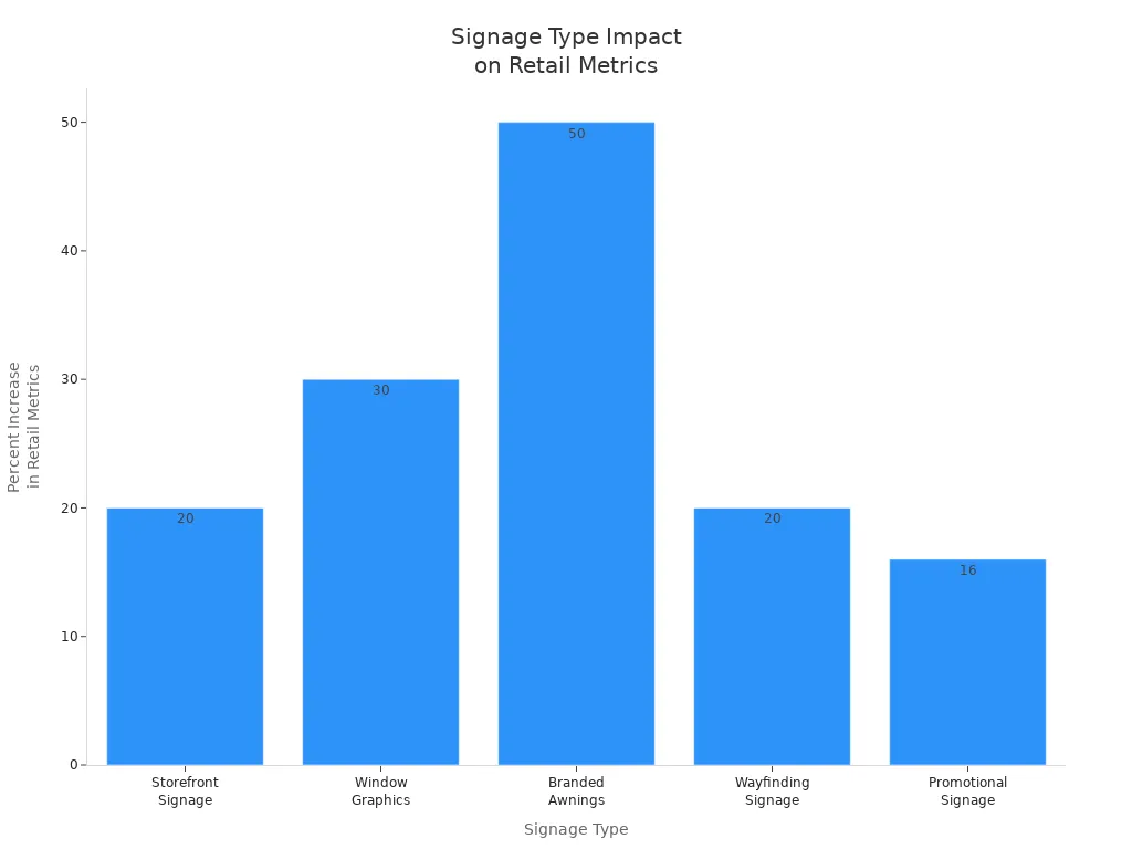 Bar chart showing how different signage types increase retail metrics such as foot traffic and purchase likelihood