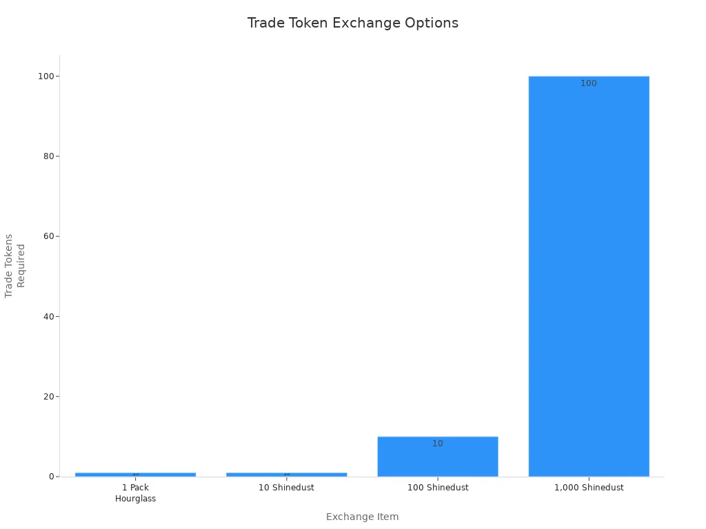 Bar chart comparing trade tokens needed for different Pokémon TCG Pocket exchanges