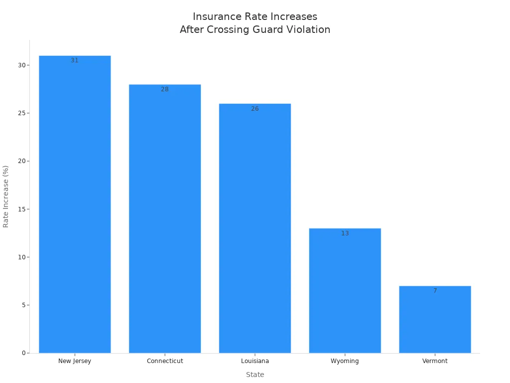 Bar chart showing insurance rate increases by state after crossing guard violations