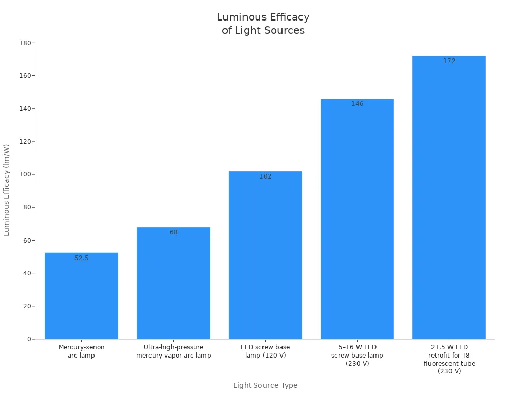 Bar chart comparing luminous efficacy of mercury-vapor lamps and LED alternatives