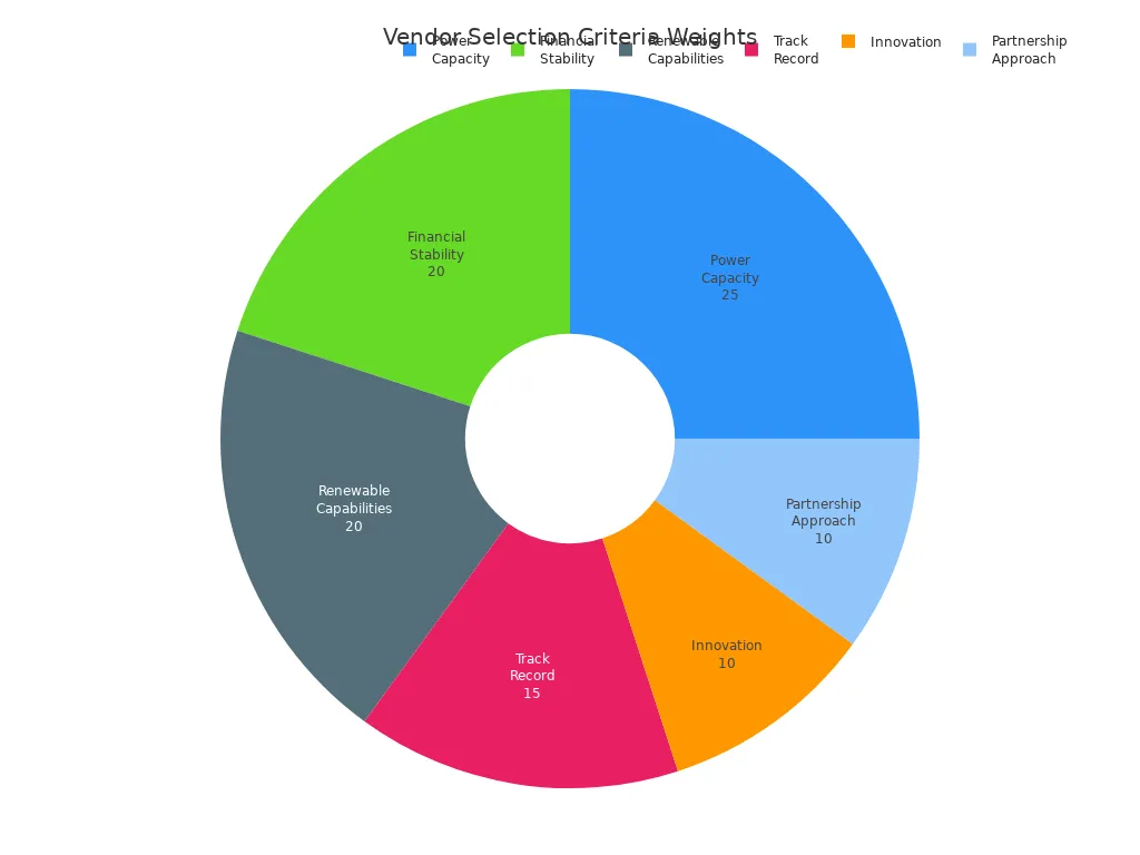Pie chart showing weights of criteria for selecting backup power system vendors in AI data centers