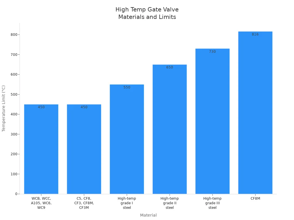 Bar chart showing temperature limits for common high temperature gate valve materials