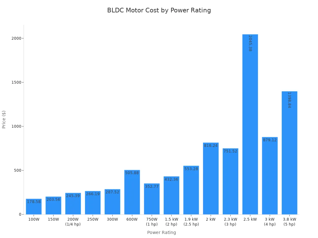 A bar chart showing the price of BLDC motors across various power ratings. Prices generally increase with higher power ratings, with some variations.