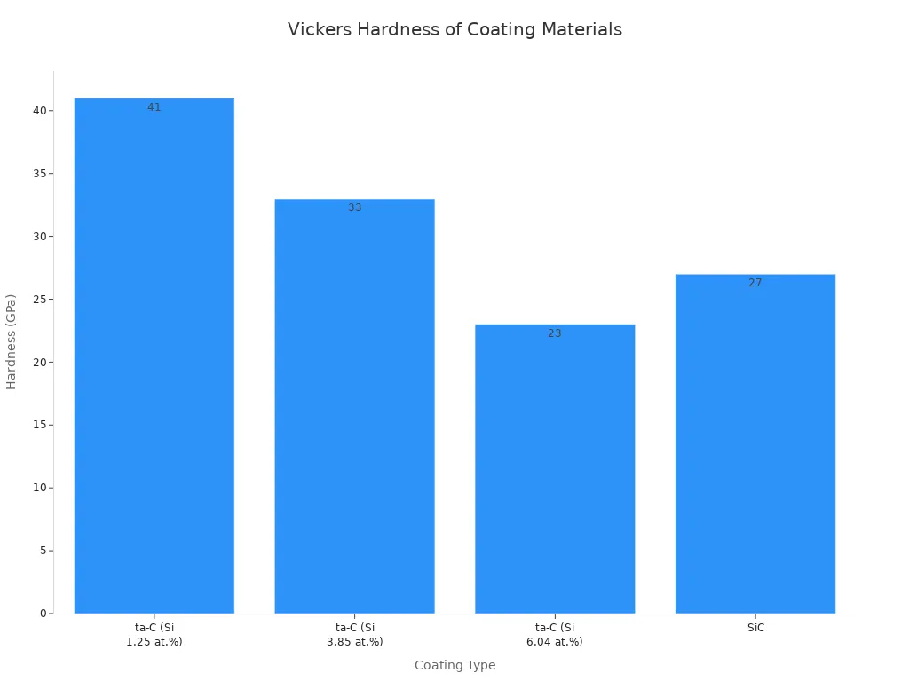 A bar chart showing the Vickers hardness of different coating materials. ta-C with 1.25 at.% Si has a hardness of 41 GPa, ta-C with 3.85 at.% Si has 33 GPa, ta-C with 6.04 at.% Si has 23 GPa, and SiC has 27 GPa.