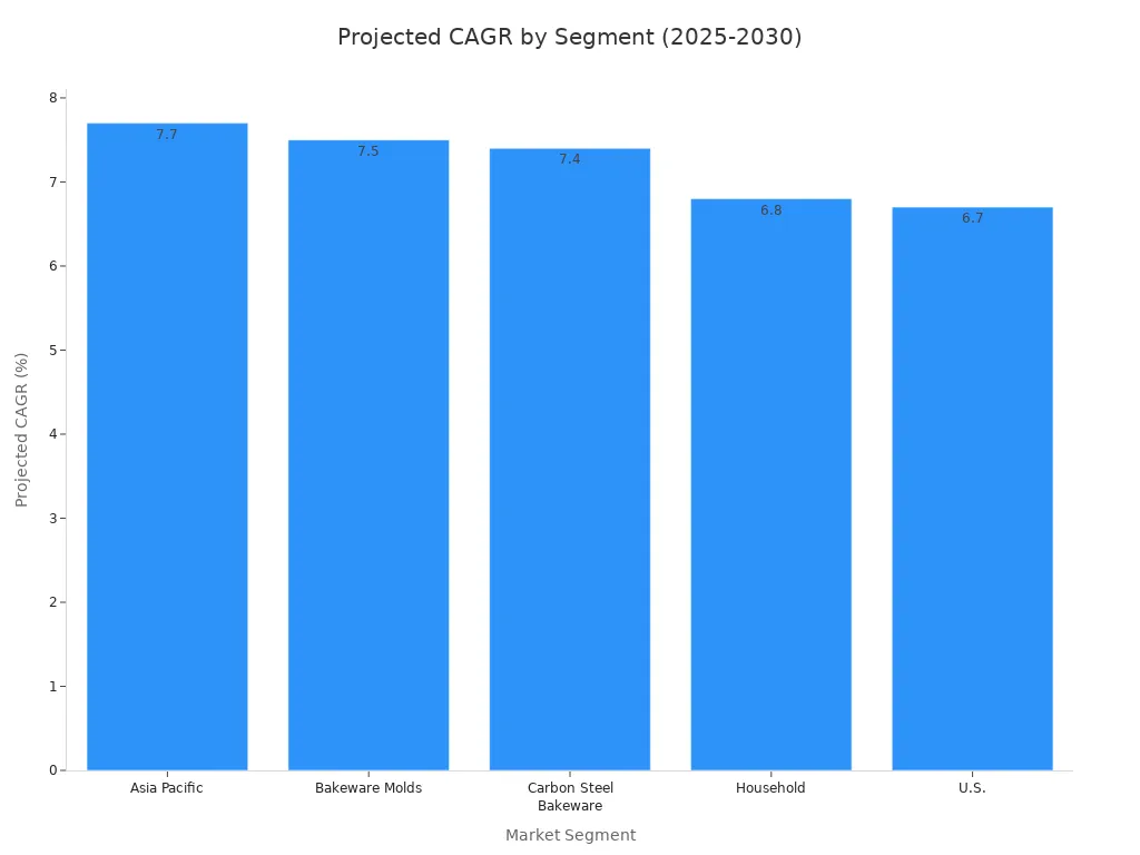 A bar chart showing the projected Compound Annual Growth Rate (CAGR) for various segments of the microwave-safe grill pan market from 2025 to 2030. Asia Pacific leads with 7.7%, followed by Bakeware Molds at 7.5%, Carbon Steel Bakeware at 7.4%, Household at 6.8%, and U.S. at 6.7.