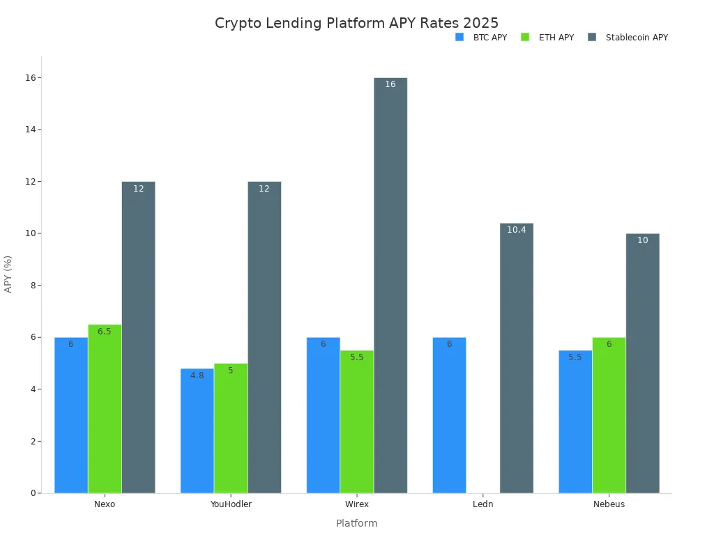 Bar chart comparing BTC, ETH, and Stablecoin APY rates across leading crypto lending platforms in 2025