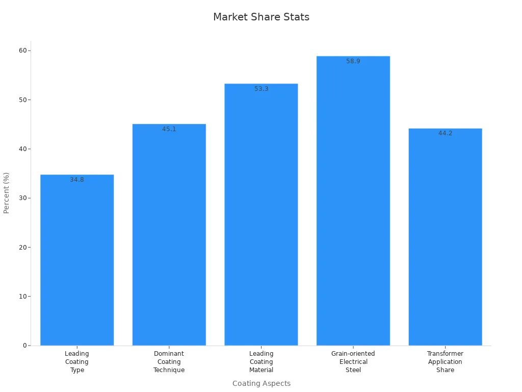 Bar chart showing market share percentages for various coating aspects in electrical systems