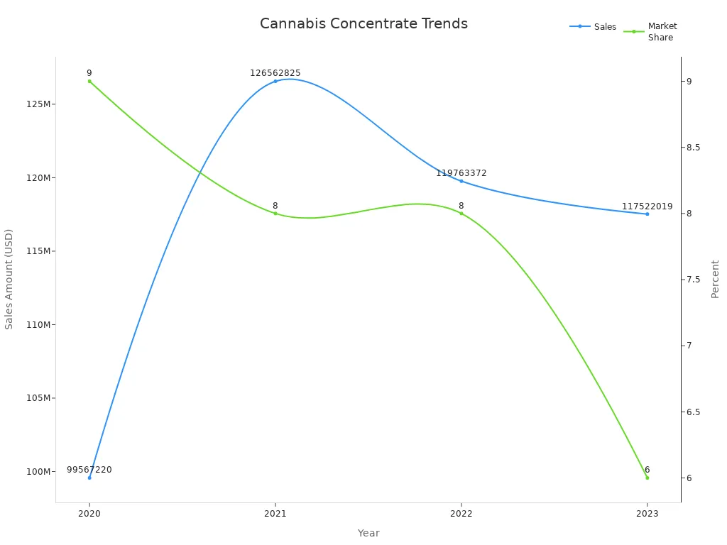 Line chart showing sales amount and market share trends over time for cannabis concentrates