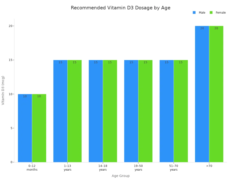 Bar chart showing recommended vitamin D3 dosages for males and females across age groups